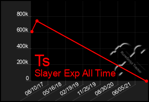Total Graph of Ts