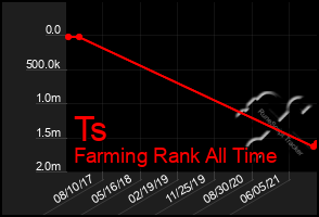 Total Graph of Ts