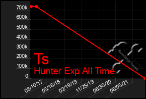 Total Graph of Ts