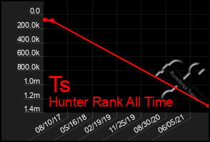 Total Graph of Ts