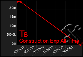Total Graph of Ts