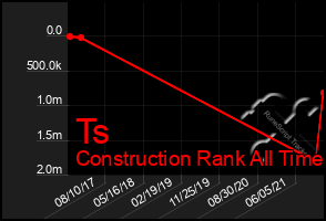 Total Graph of Ts