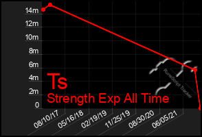 Total Graph of Ts