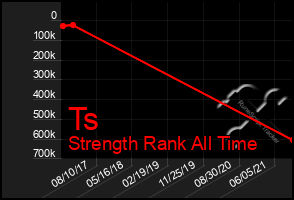 Total Graph of Ts