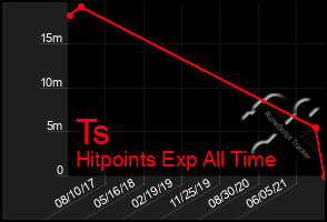 Total Graph of Ts