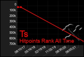 Total Graph of Ts