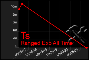 Total Graph of Ts
