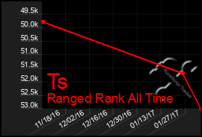 Total Graph of Ts