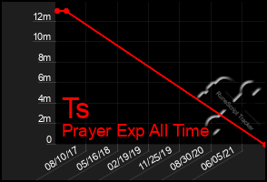 Total Graph of Ts