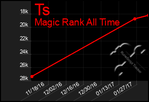 Total Graph of Ts