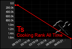 Total Graph of Ts