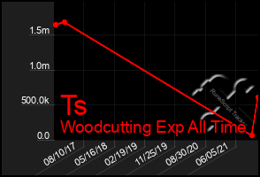Total Graph of Ts