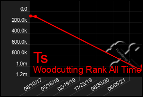 Total Graph of Ts