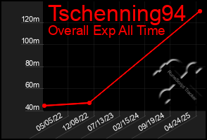 Total Graph of Tschenning94