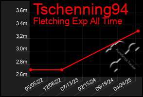 Total Graph of Tschenning94