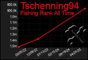 Total Graph of Tschenning94