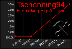 Total Graph of Tschenning94