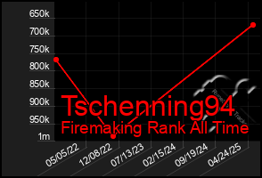 Total Graph of Tschenning94