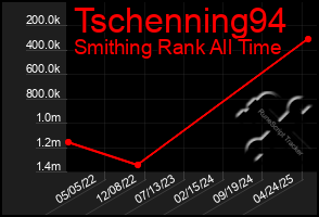 Total Graph of Tschenning94