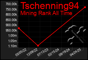 Total Graph of Tschenning94