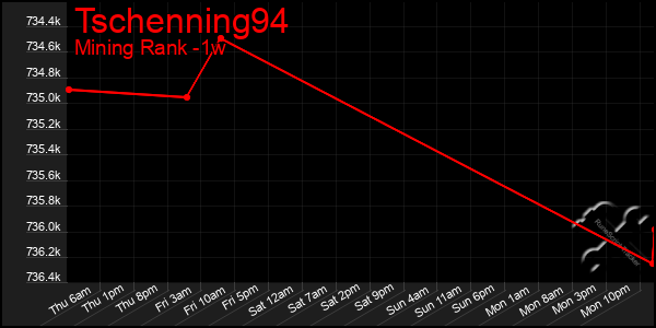 Last 7 Days Graph of Tschenning94