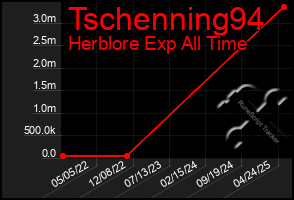 Total Graph of Tschenning94