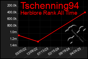 Total Graph of Tschenning94