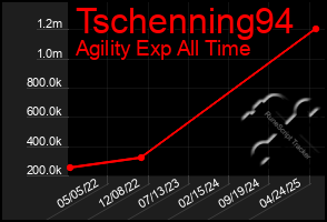 Total Graph of Tschenning94