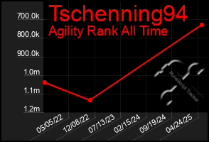 Total Graph of Tschenning94