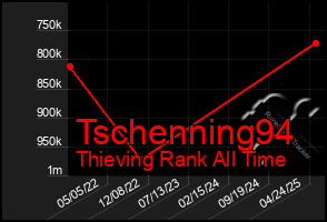Total Graph of Tschenning94