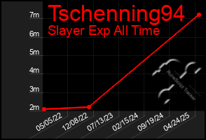Total Graph of Tschenning94
