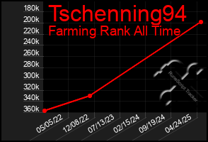 Total Graph of Tschenning94