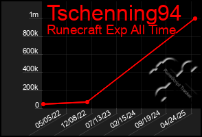 Total Graph of Tschenning94
