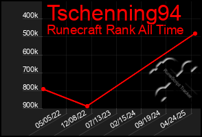 Total Graph of Tschenning94