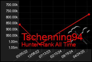 Total Graph of Tschenning94