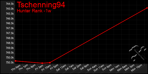 Last 7 Days Graph of Tschenning94