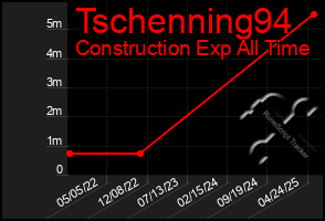 Total Graph of Tschenning94