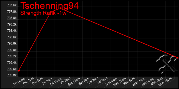Last 7 Days Graph of Tschenning94