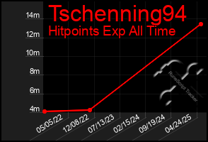Total Graph of Tschenning94