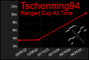 Total Graph of Tschenning94
