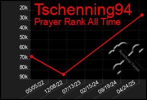 Total Graph of Tschenning94