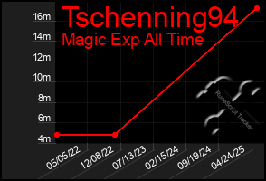 Total Graph of Tschenning94