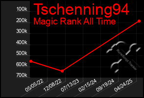 Total Graph of Tschenning94