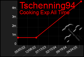 Total Graph of Tschenning94