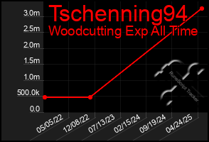 Total Graph of Tschenning94