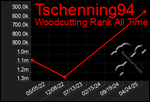 Total Graph of Tschenning94