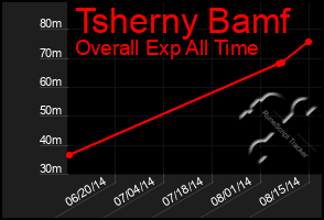 Total Graph of Tsherny Bamf