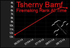 Total Graph of Tsherny Bamf