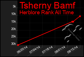 Total Graph of Tsherny Bamf