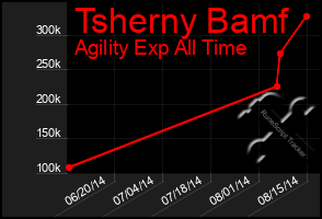 Total Graph of Tsherny Bamf